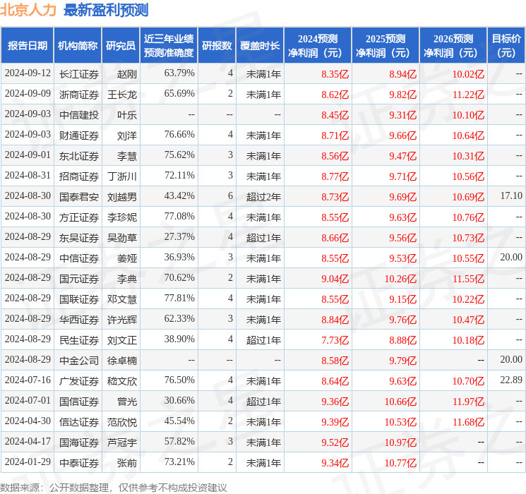 东吴证券：给予北京人力买入评级