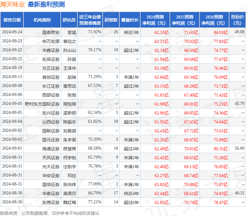 东吴证券：给予海天味业增持评级