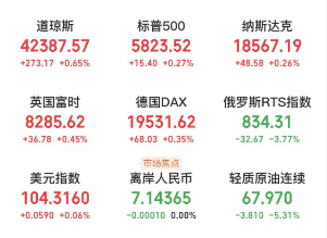 A股头条：国办发文！强化生育服务支持、建立生育补贴制度；中证A500场外指数基金两日募近300亿；中概大涨、比特币站上7万美元