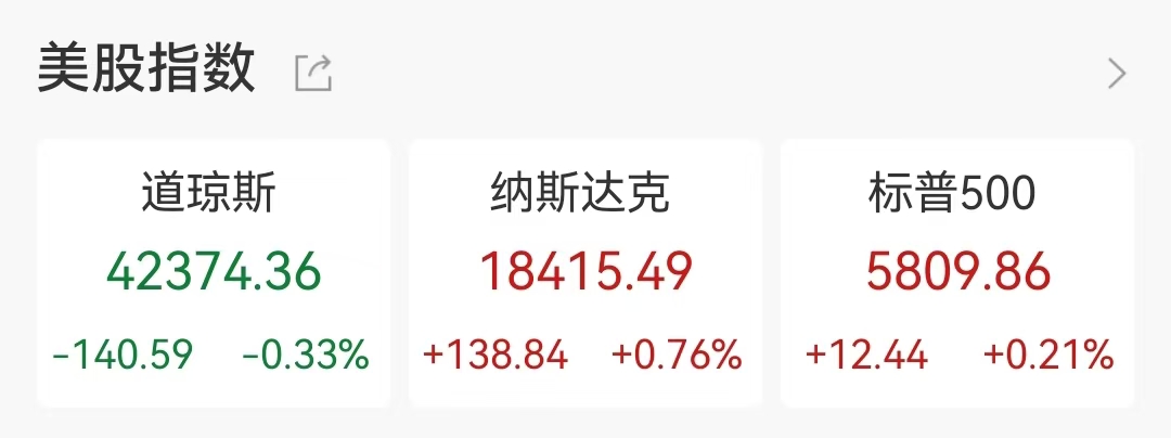 中国资产大爆发！纳斯达克中国金龙指数大涨4.05%，特朗普概念股大涨