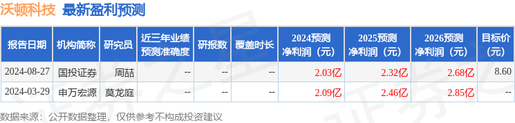 沃顿科技：财通基金投资者于10月25日调研我司