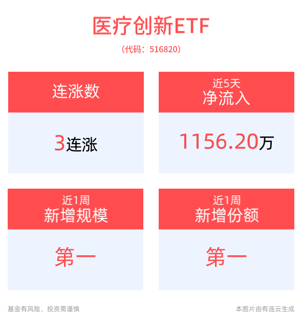 重磅文件发布，加快完善生育支持政策体系，医疗创新ETF(516820)冲击3连涨