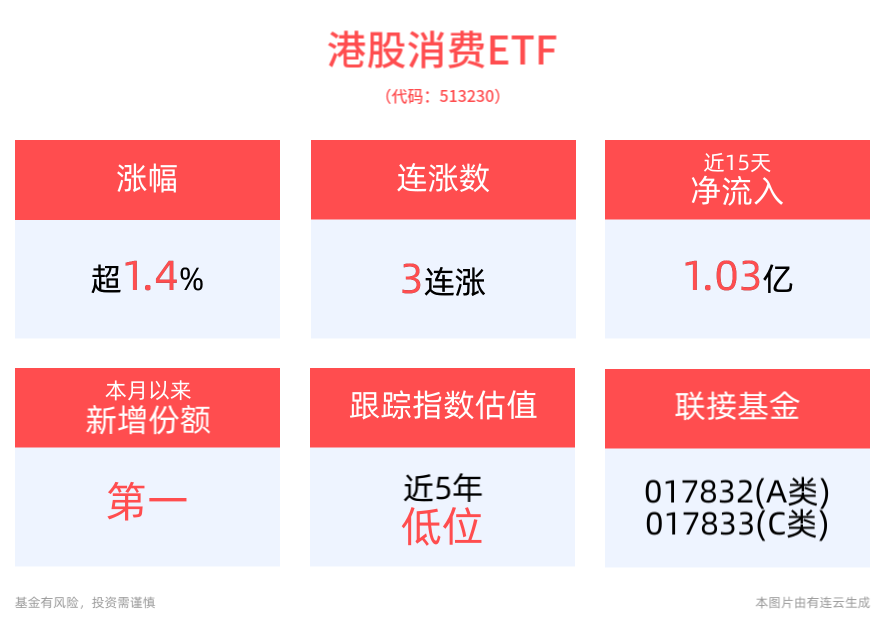 涨超1.4%，港股消费ETF(513230)冲击3连涨