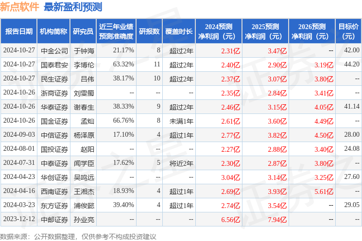 新点软件：10月28日接受机构调研，浙商计算机、中信建投计算机等多家机构参与