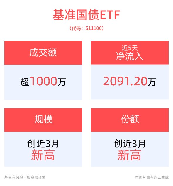 涨超0.05%，基准国债ETF(511100)近5个交易日净流入超2000万元，规模创近3月新高！