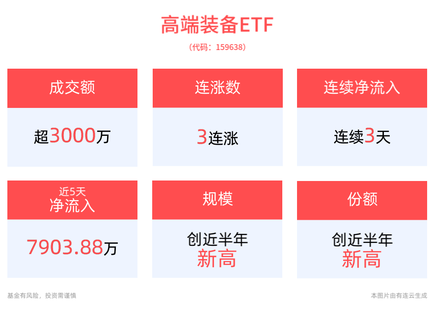 低空经济专管司局有望成立，高端装备ETF(159638)冲击3连涨