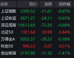 午评：沪指跌0.65%，创业板指跌1.41%，消费电子概念股逆势走强，钢铁、煤炭、房地产、白酒跌幅靠前