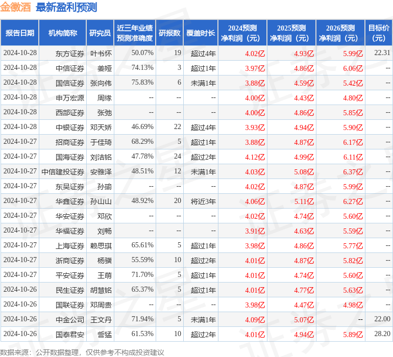 金徽酒：10月26日接受机构调研，国盛证券、山西证券等多家机构参与