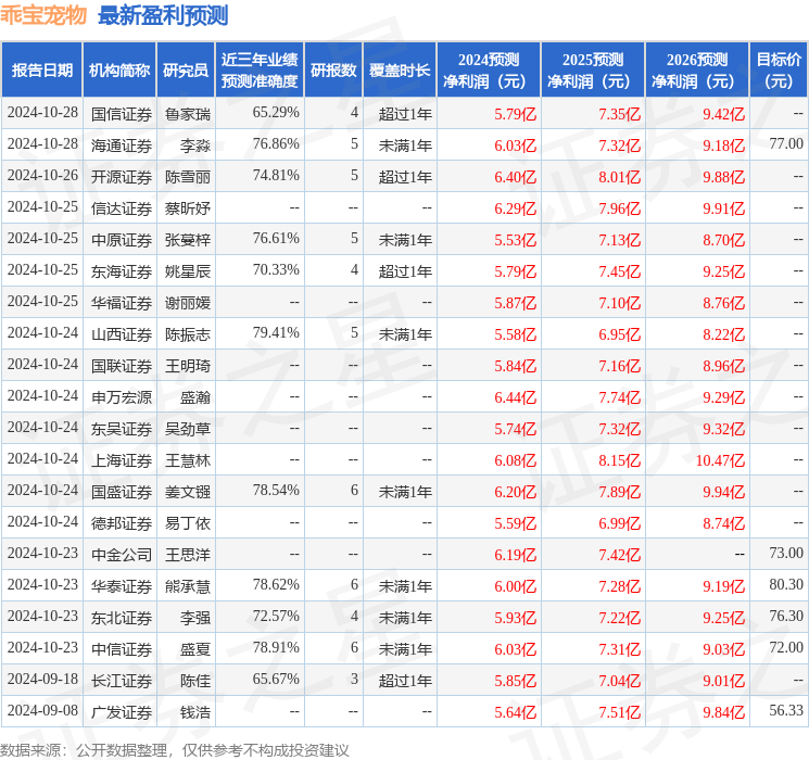 财信证券：给予乖宝宠物增持评级