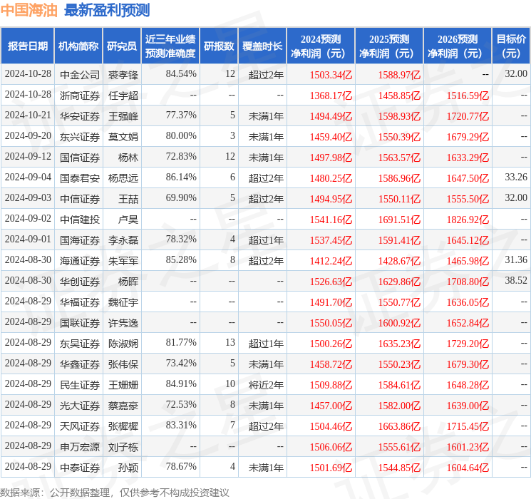 天风证券：给予中国海油买入评级