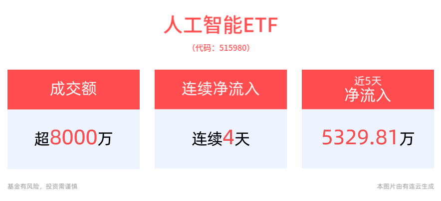 智谱AI推出手机端智能体，人工智能ETF(515980)连续4天净流入