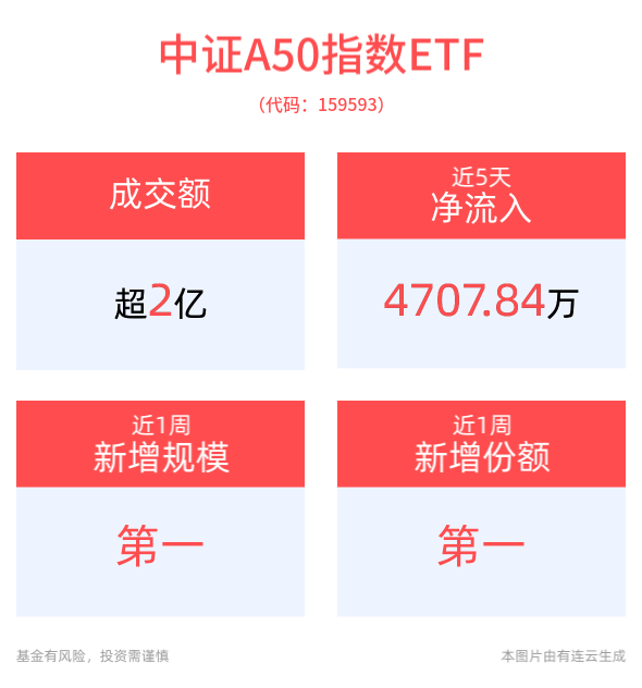 中国资产有望迎新一轮估值重塑机会，规模最大的中证A50ETF——平安中证A50ETF(159593)近10个交易日资金净流入达10.4亿元