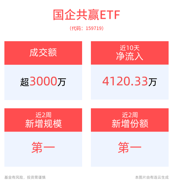 多家商业银行跟进降息！银行等高股息板块配置价值备受关注，国企共赢ETF(159719)近2周新增规模、份额均居同类第一