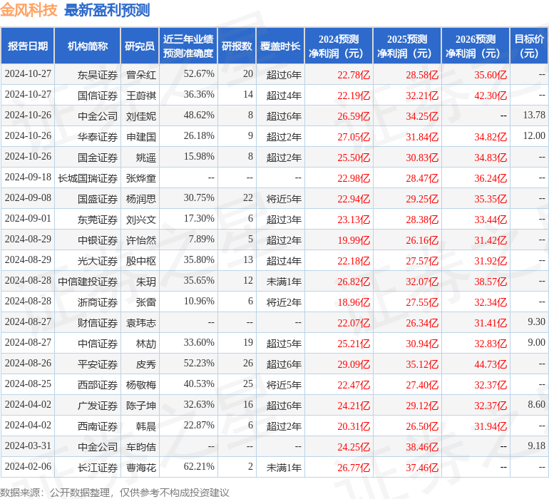 金风科技：10月28日召开业绩说明会，长江证券、花旗银行等多家机构参与