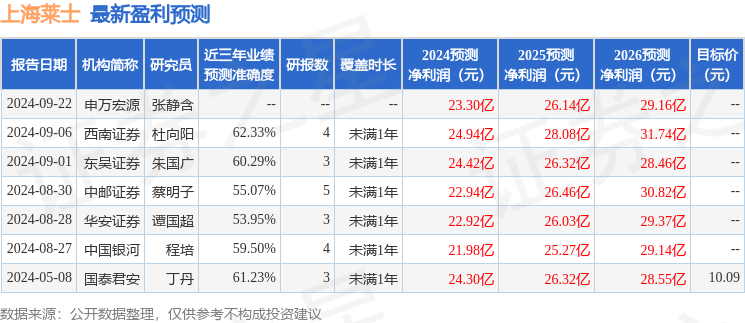 中国银河：给予上海莱士买入评级