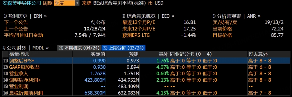 现在是布局安森美的最佳时机！