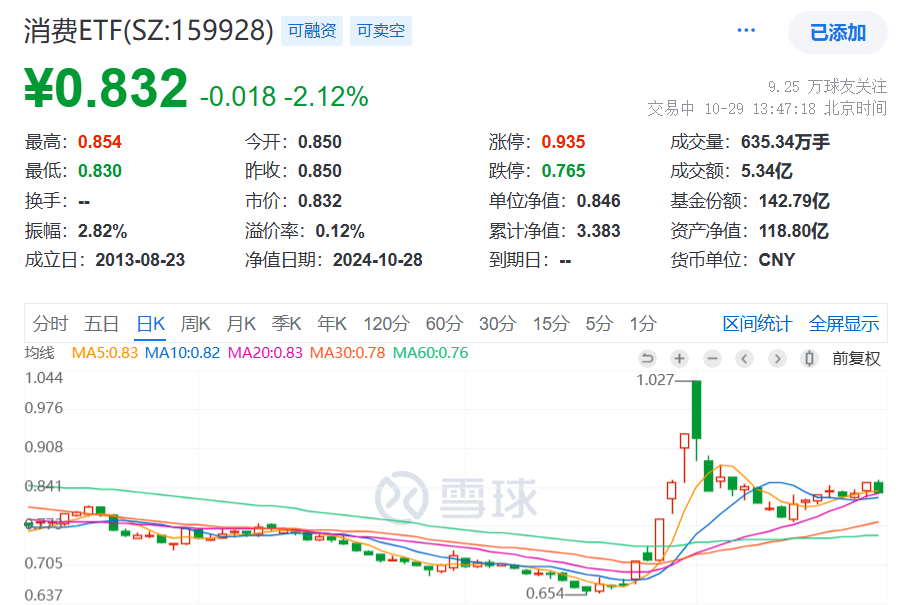 茅台三季报业绩保持两位数增长，规模最大的消费ETF(159928)跌逾2%，连续7天获资金净流入，合计吸金超7.5亿元，份额创近1年新高！