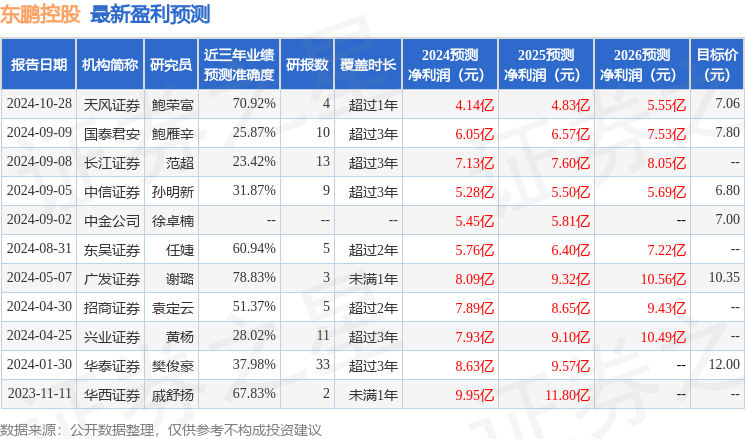 东鹏控股：10月27日接受机构调研，中金公司、招商基金管理有限公司等多家机构参与