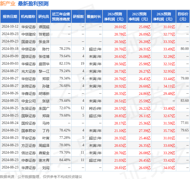 国金证券：给予新产业买入评级