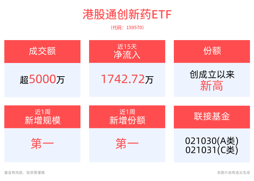 Q3业绩超预期！药明康德在手订单创历史新高，早盘涨超5%，创新药纯度最高的港股通创新药ETF(159570)跌逾1%大幅溢价，盘中净申购1000万份