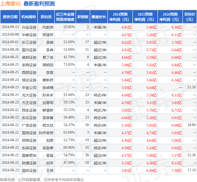 国金证券：给予上海家化增持评级