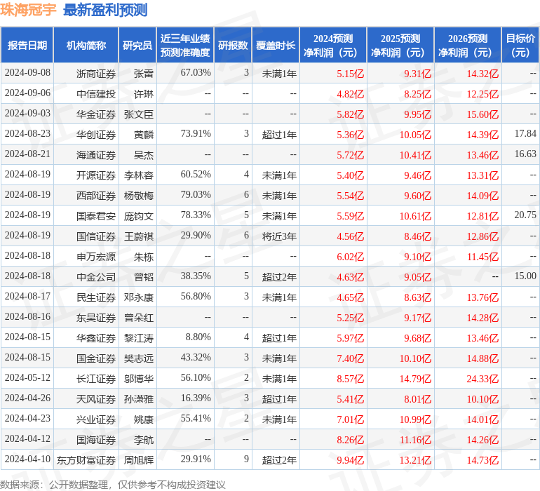 珠海冠宇：10月28日召开分析师会议，国海证券、易方达基金等多家机构参与