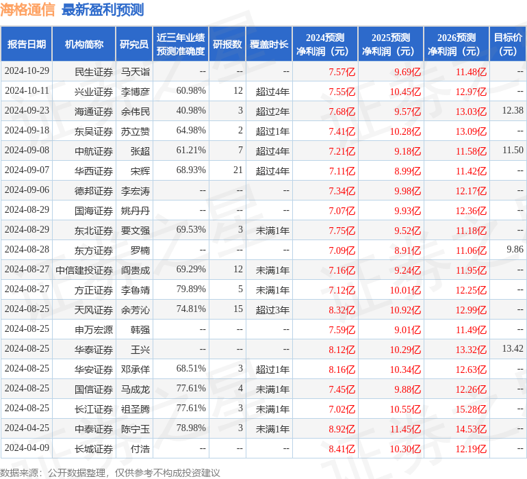 东吴证券：给予海格通信买入评级