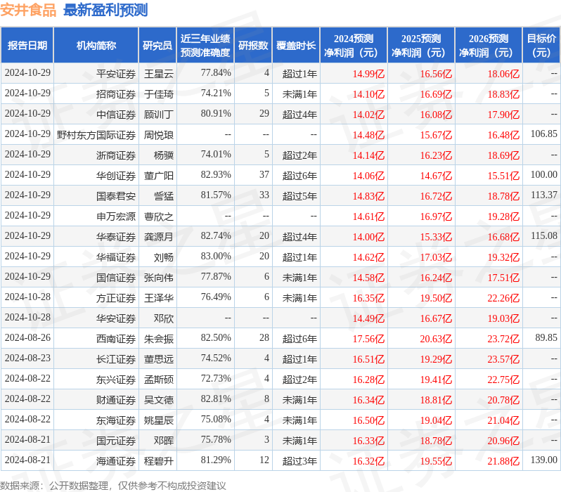 东吴证券：给予安井食品买入评级