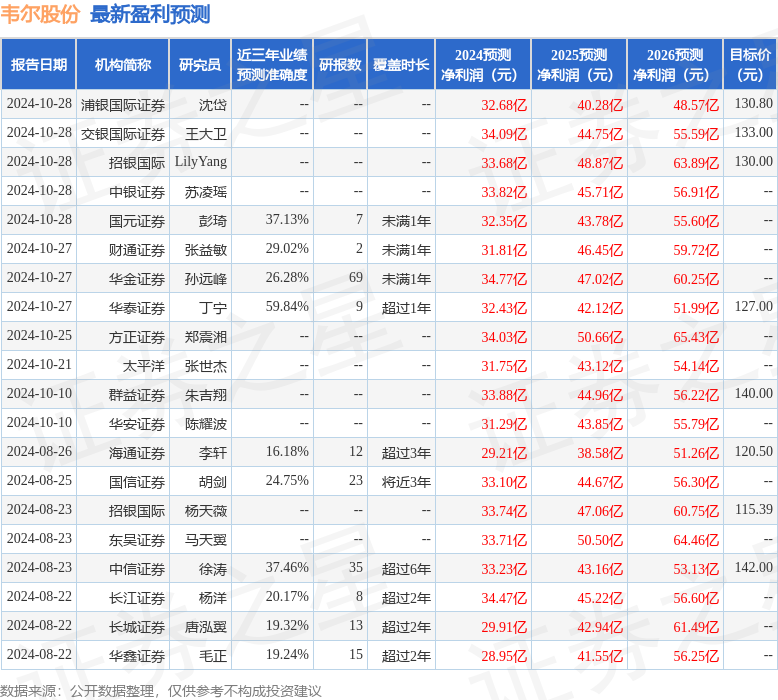 东吴证券：给予韦尔股份买入评级