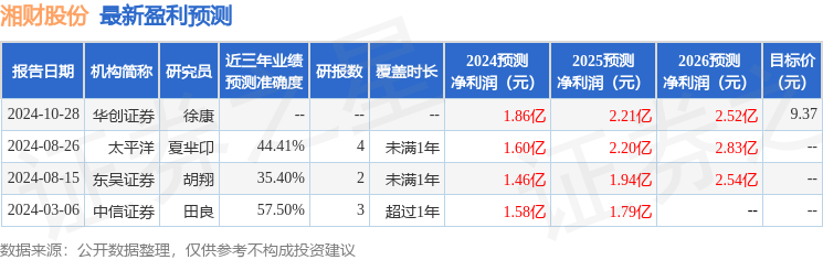 东吴证券：给予湘财股份增持评级