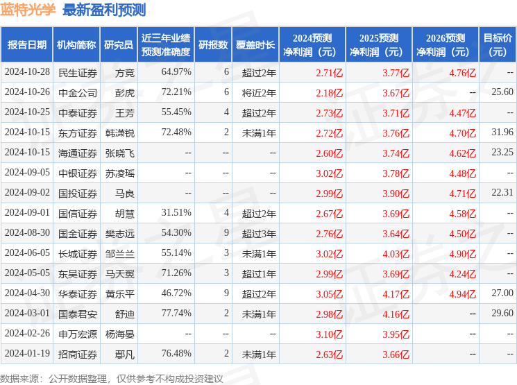 东吴证券：给予蓝特光学买入评级