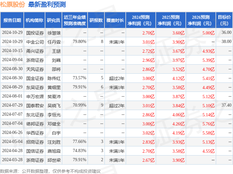 东吴证券：给予松原股份买入评级