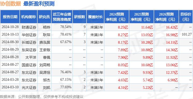 东吴证券：给予协创数据买入评级