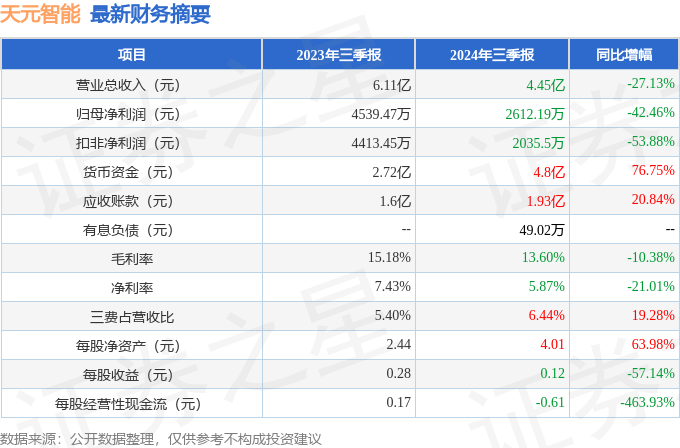 天元智能（603273）2024年三季报简析：净利润减42.46%，公司应收账款体量较大