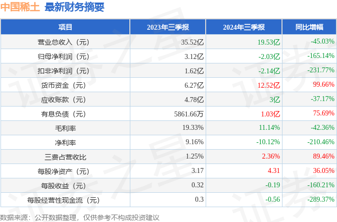 中国稀土（000831）2024年三季报简析：净利润减165.14%，公司应收账款体量较大