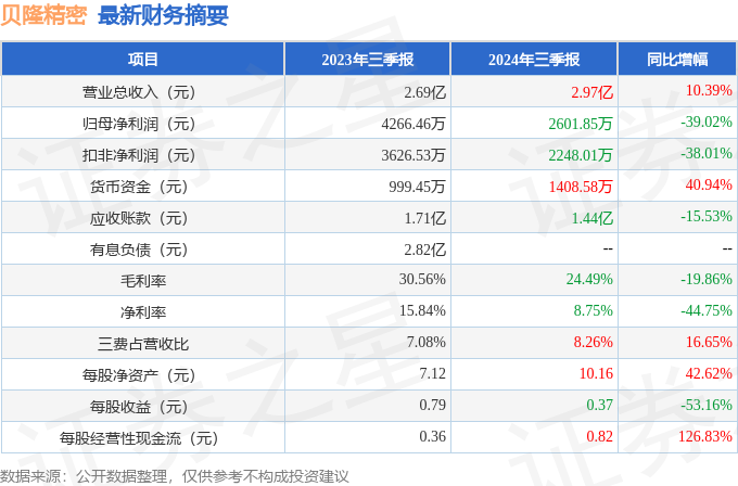 贝隆精密（301567）2024年三季报简析：增收不增利，公司应收账款体量较大