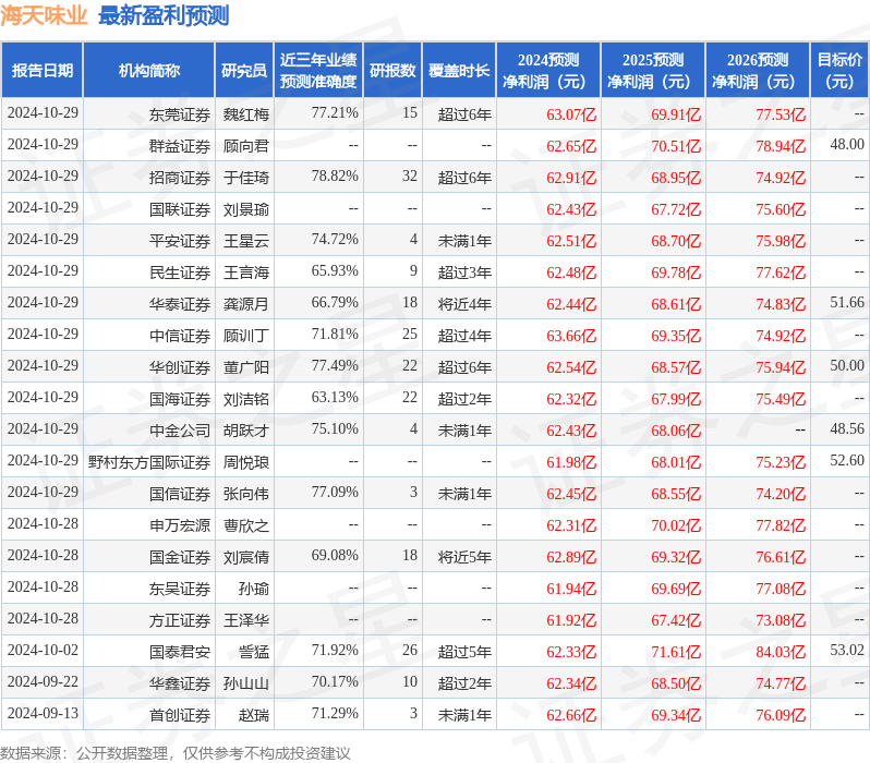 开源证券：给予海天味业买入评级