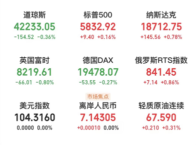 A股头条：传五大头部光伏组件商集体涨价；美方发布对华投资限制规则，中方回应