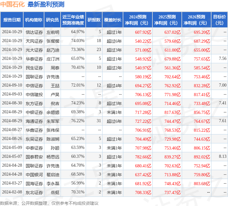 东吴证券：给予中国石化买入评级