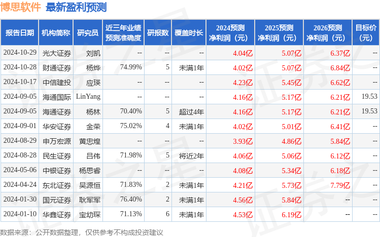 华安证券：给予博思软件买入评级