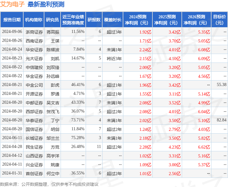 华安证券：给予艾为电子买入评级