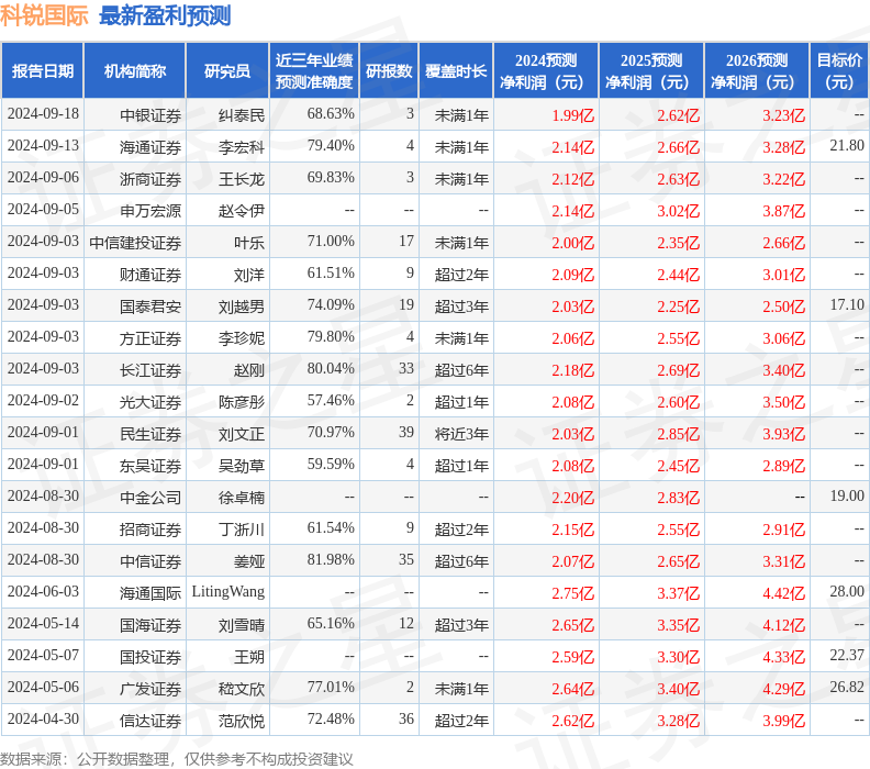 信达证券：给予科锐国际增持评级