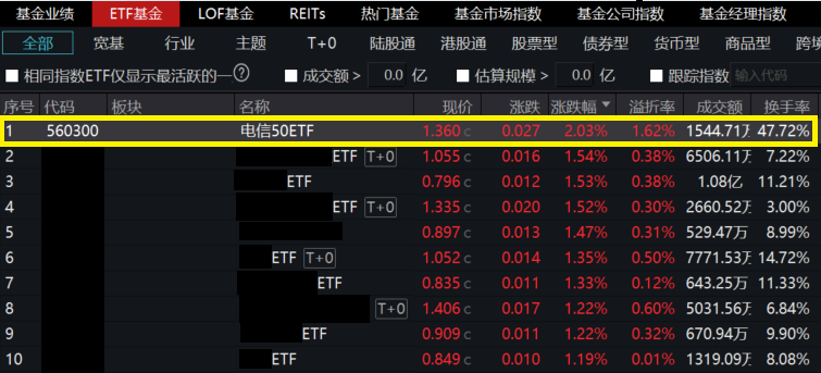 电信新兴业务高速增长，电信50ETF(560300)昨日逆势收涨逾2%，尾盘异动飙升，涨幅位居全市场ETF第一！今年以来涨幅同类第一！