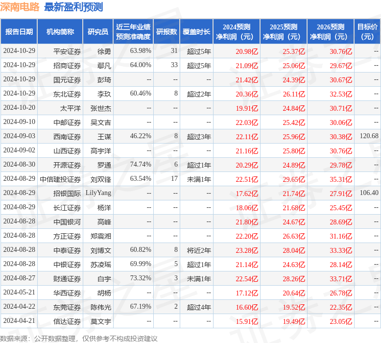 深南电路：10月29日接受机构调研，博时基金、银华基金等多家机构参与