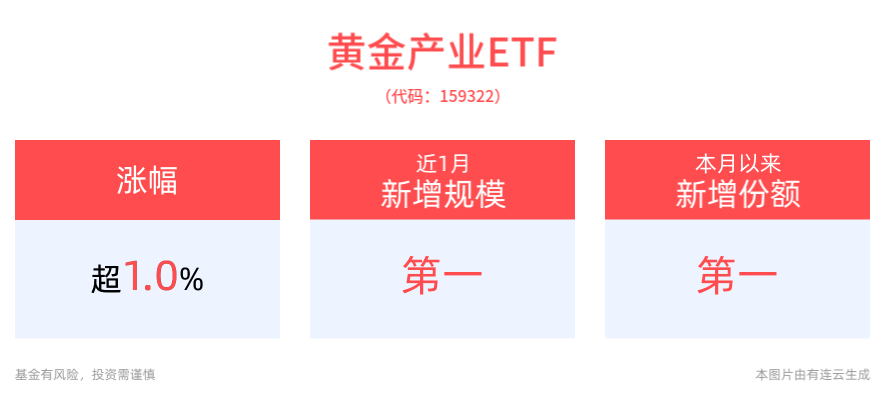 黄金产业ETF(159322)高开涨超1%，权重股利润同比超预期，山金国际、湖南黄金三季度净利润增速均超50%