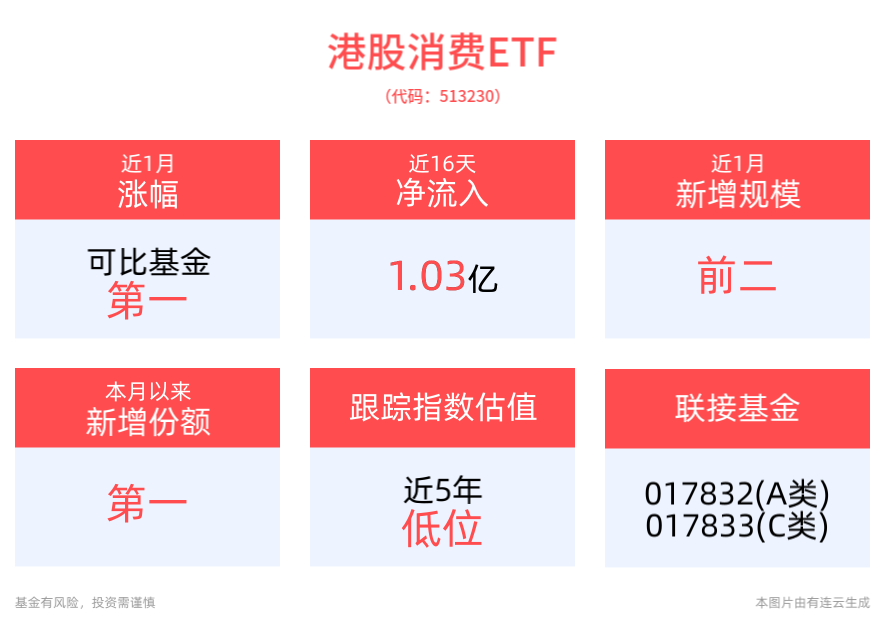 机构：当前策略以捕捉区间波段为主，港股消费ETF(513230)本月以来新增份额位居可比基金首位