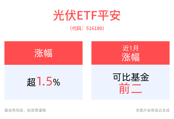 光伏ETF平安(516180)拉升翻红涨超1.5%，“反内卷”共识显成效！光伏主链盈利有望迎来底部反转