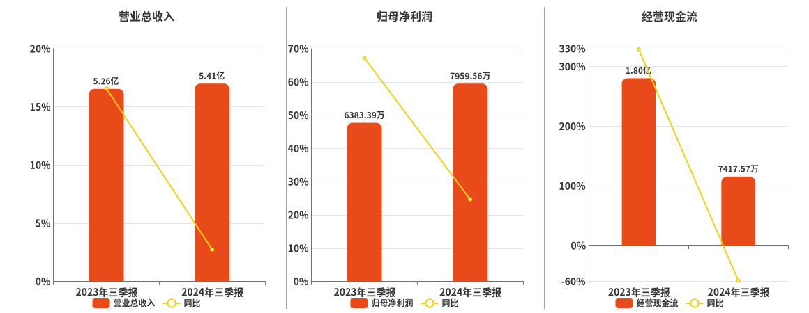 森赫股份(301056.SZ)：2024年三季报净利润为7959.56万元、经营活动现金净流入减少1.06亿元