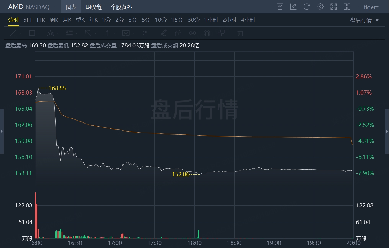 AMD大跌，机会还是风险？