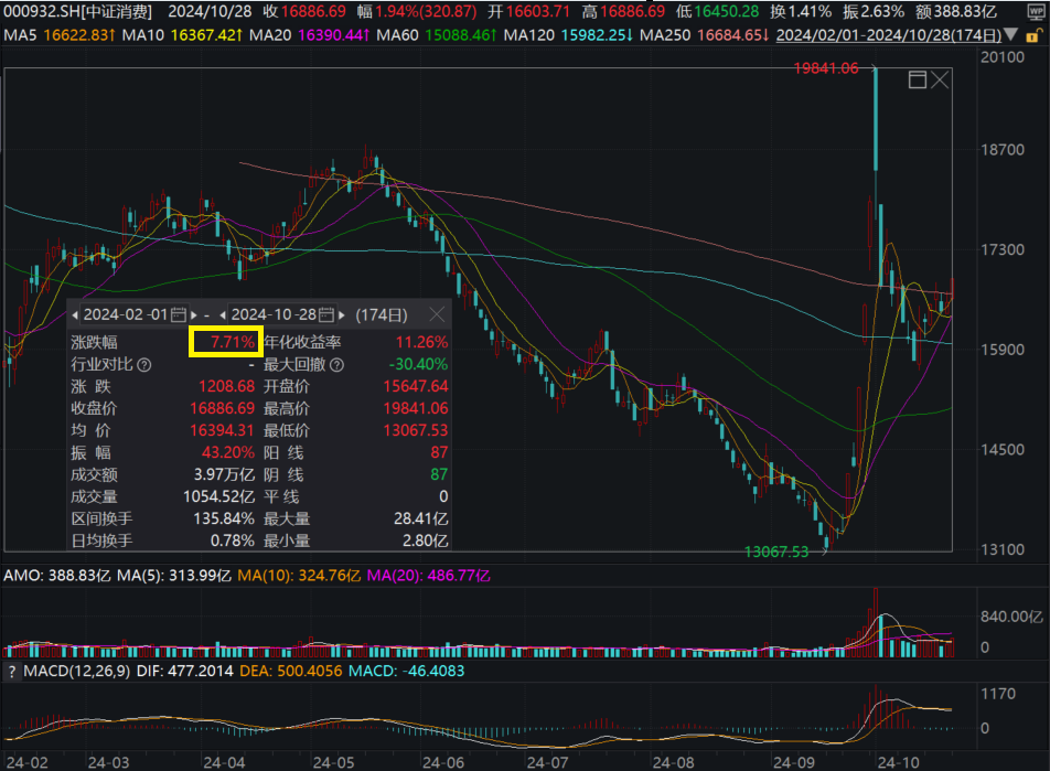 深度解析消费板块：消费ETF(159928)有望迎来估值和基本面的戴维斯双击！